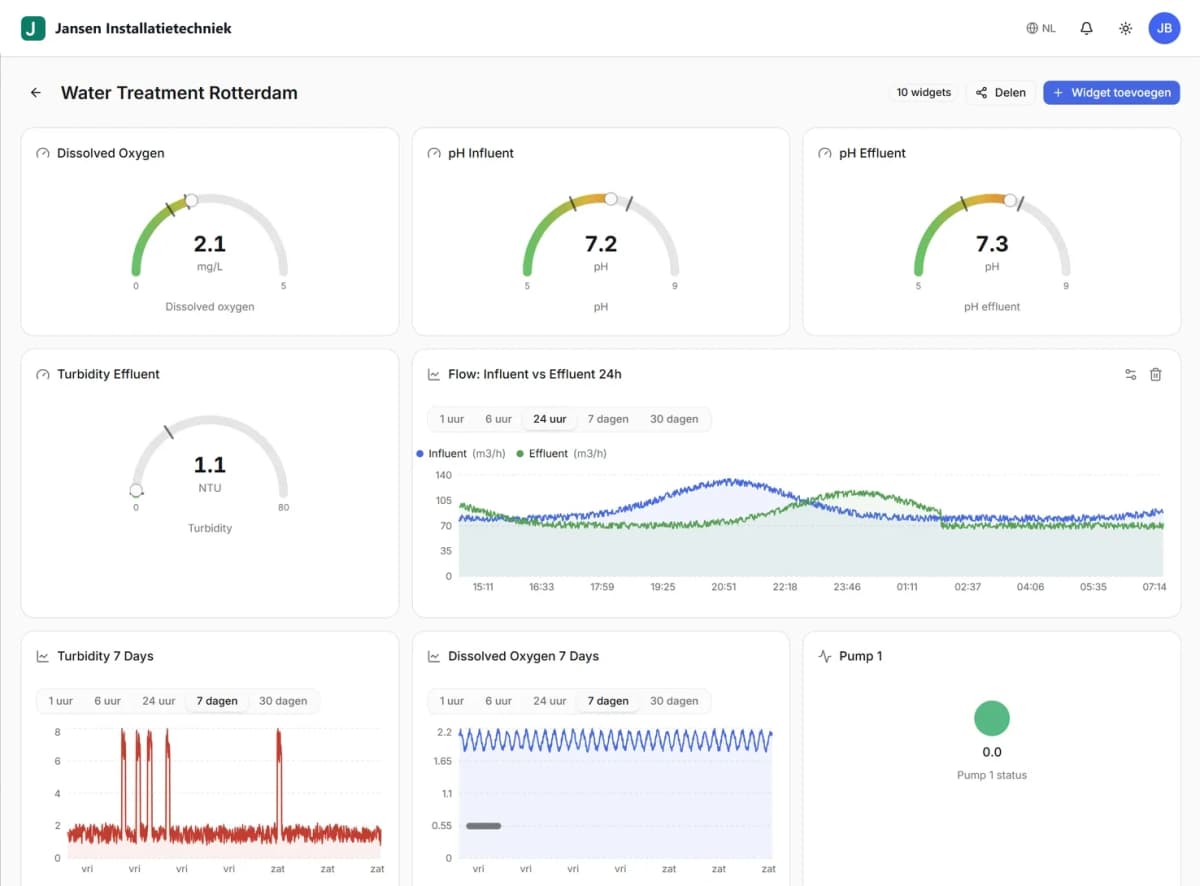 Customer portal in the installer's branding: dashboard of one installation with gauges and charts