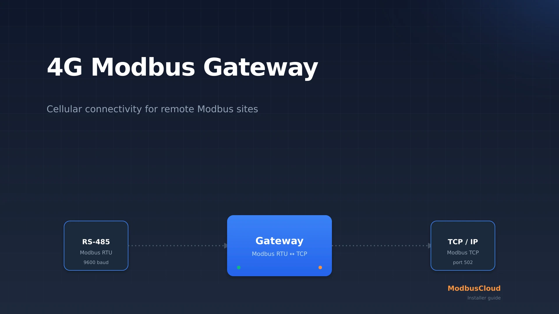 4G Modbus gateway card showing an RS485 bus bridged to an IP network