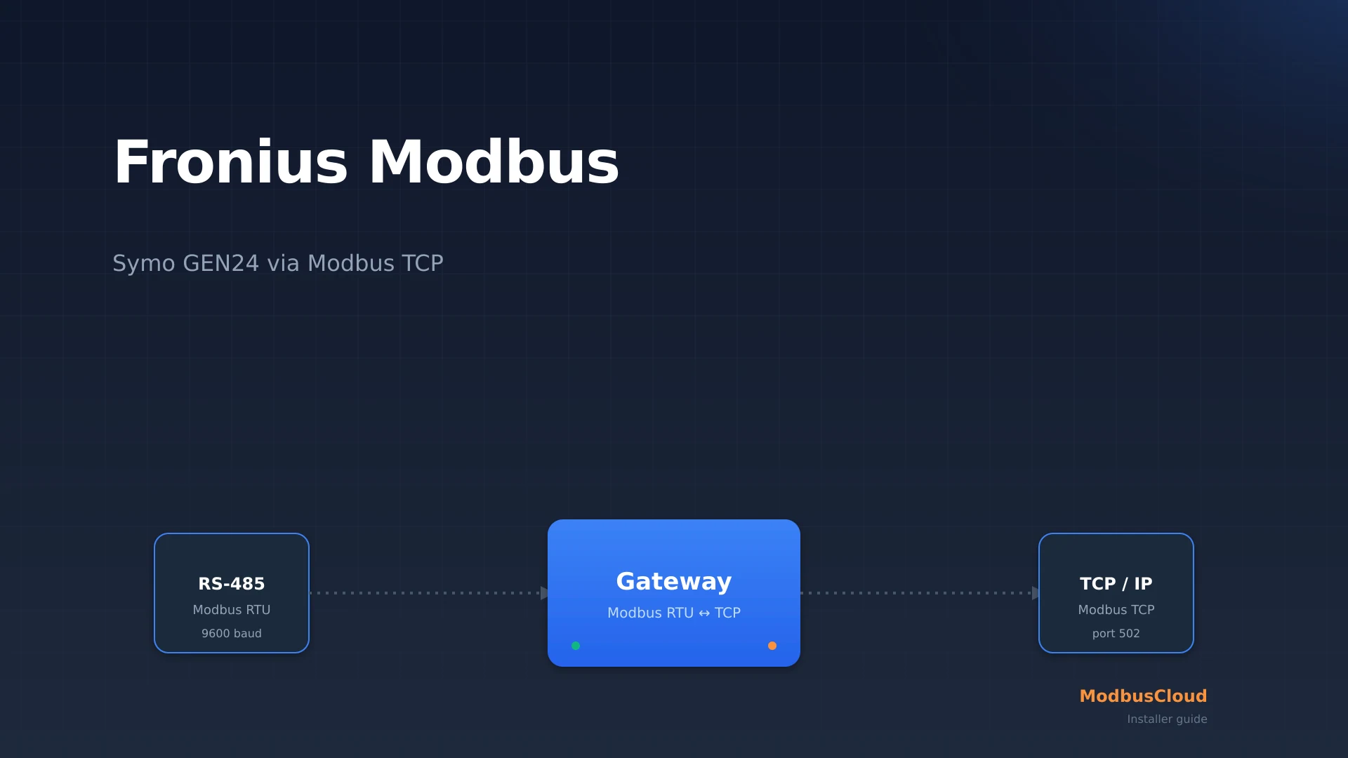 Fronius Symo GEN24 inverter on a wall, for Modbus TCP reading