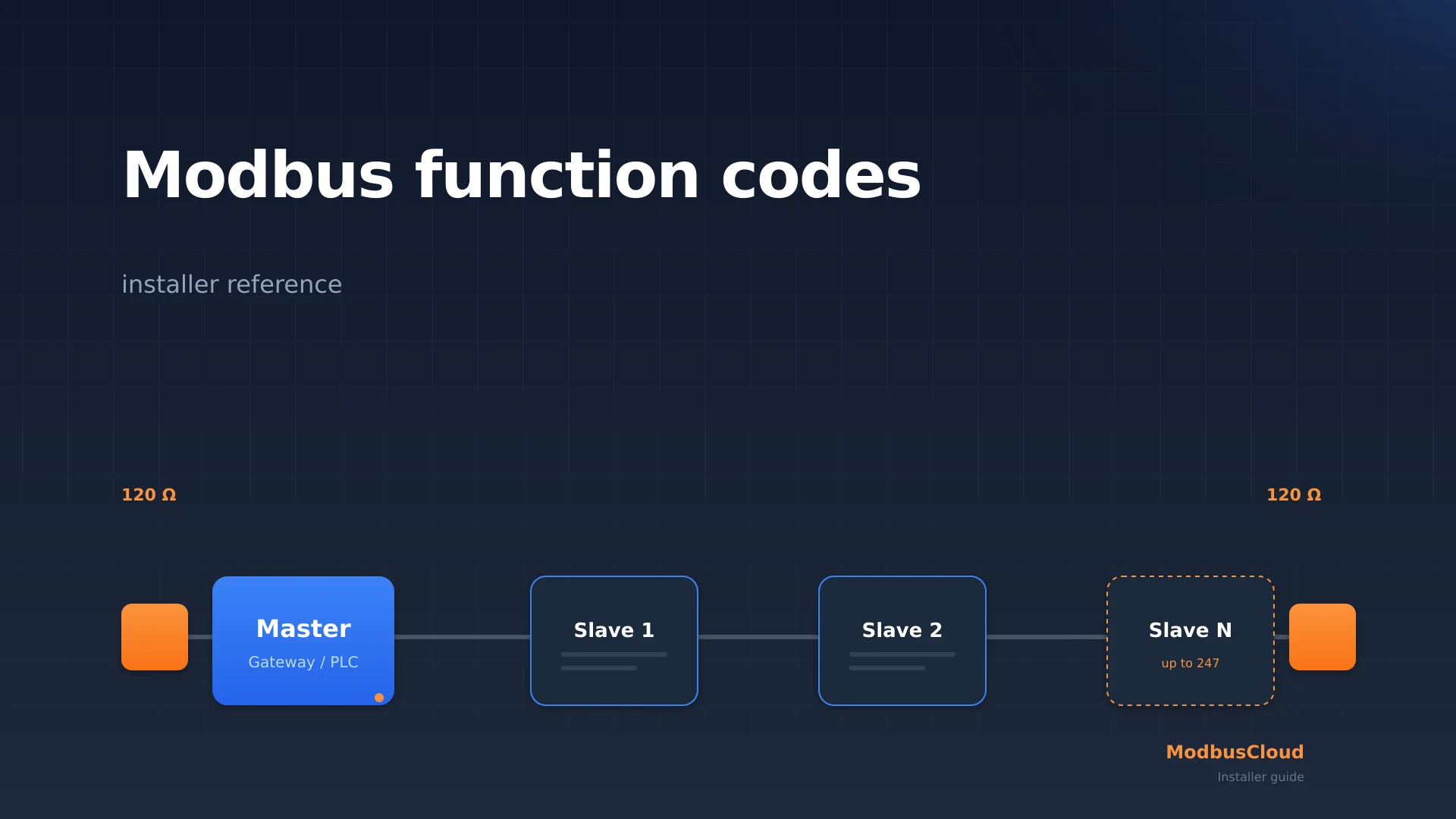 Modbus function code byte frame with exception response mask and register types