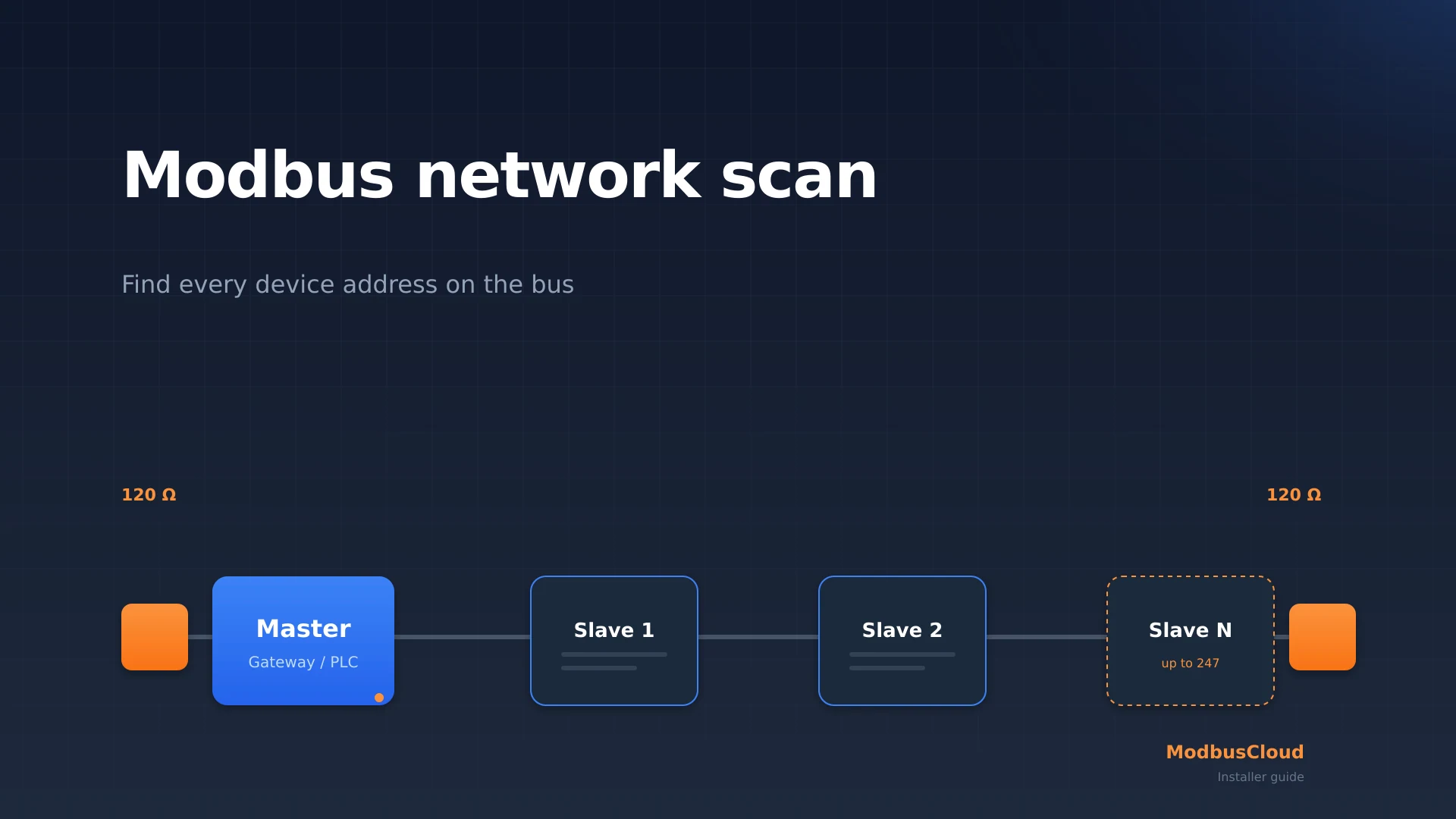 Modbus scanner sweeping unit addresses 1 to 247 on an RS485 bus