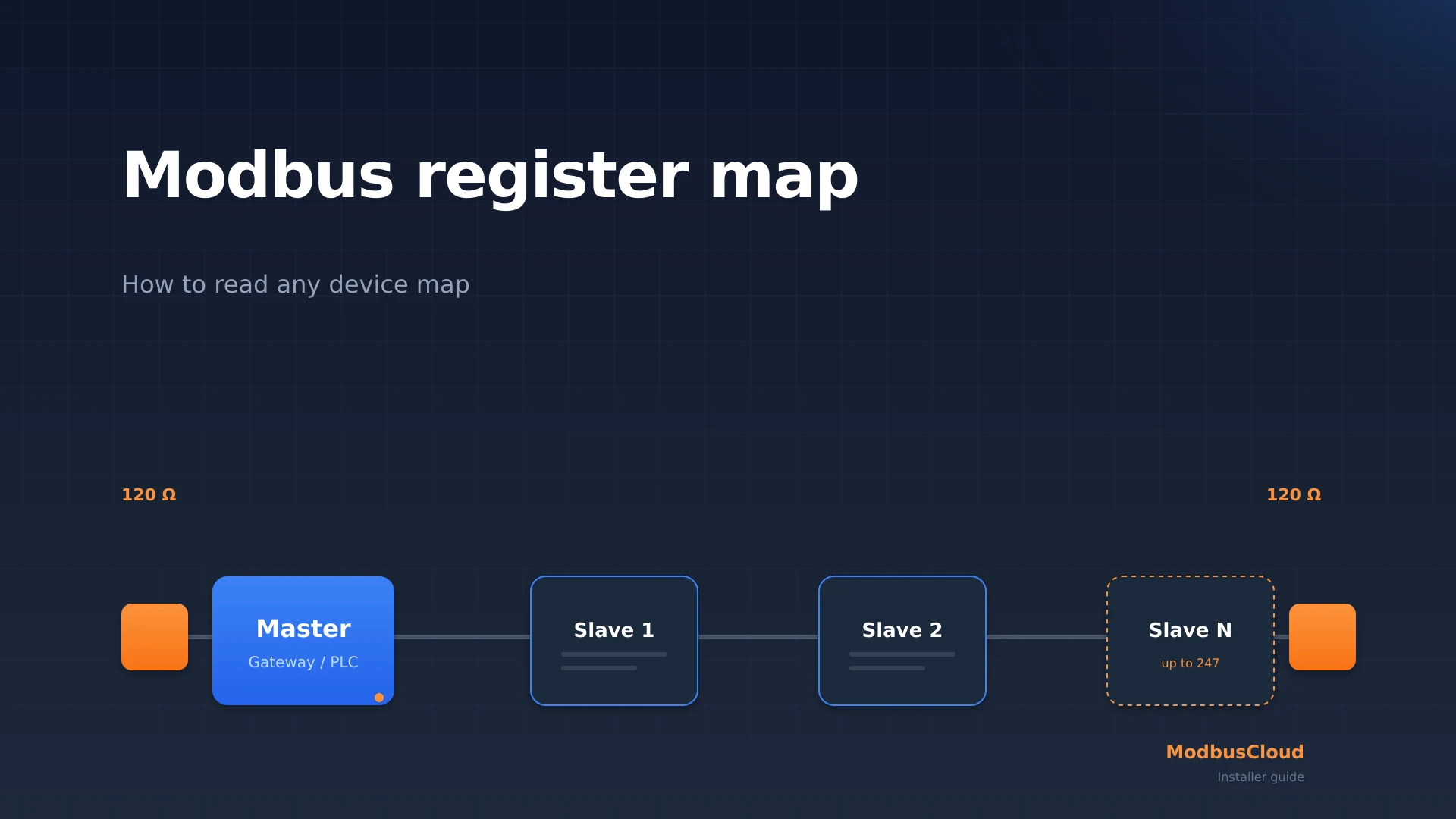 Modbus Register-Map mit vier Registertypen und Modicon zu Busadresse Zuordnung