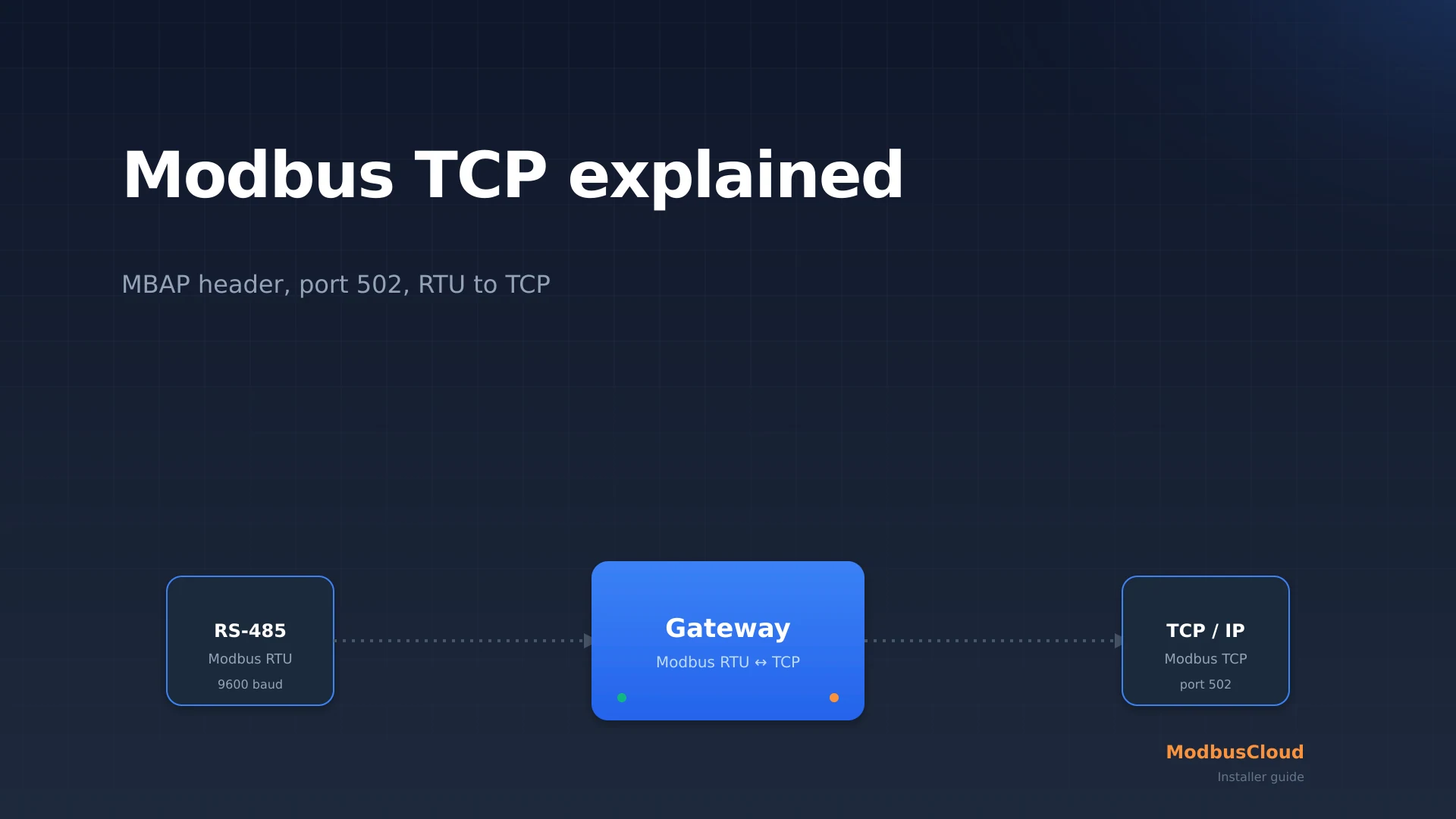 ModbusCloud card RS-485 Modbus RTU through a gateway to Modbus TCP on port 502