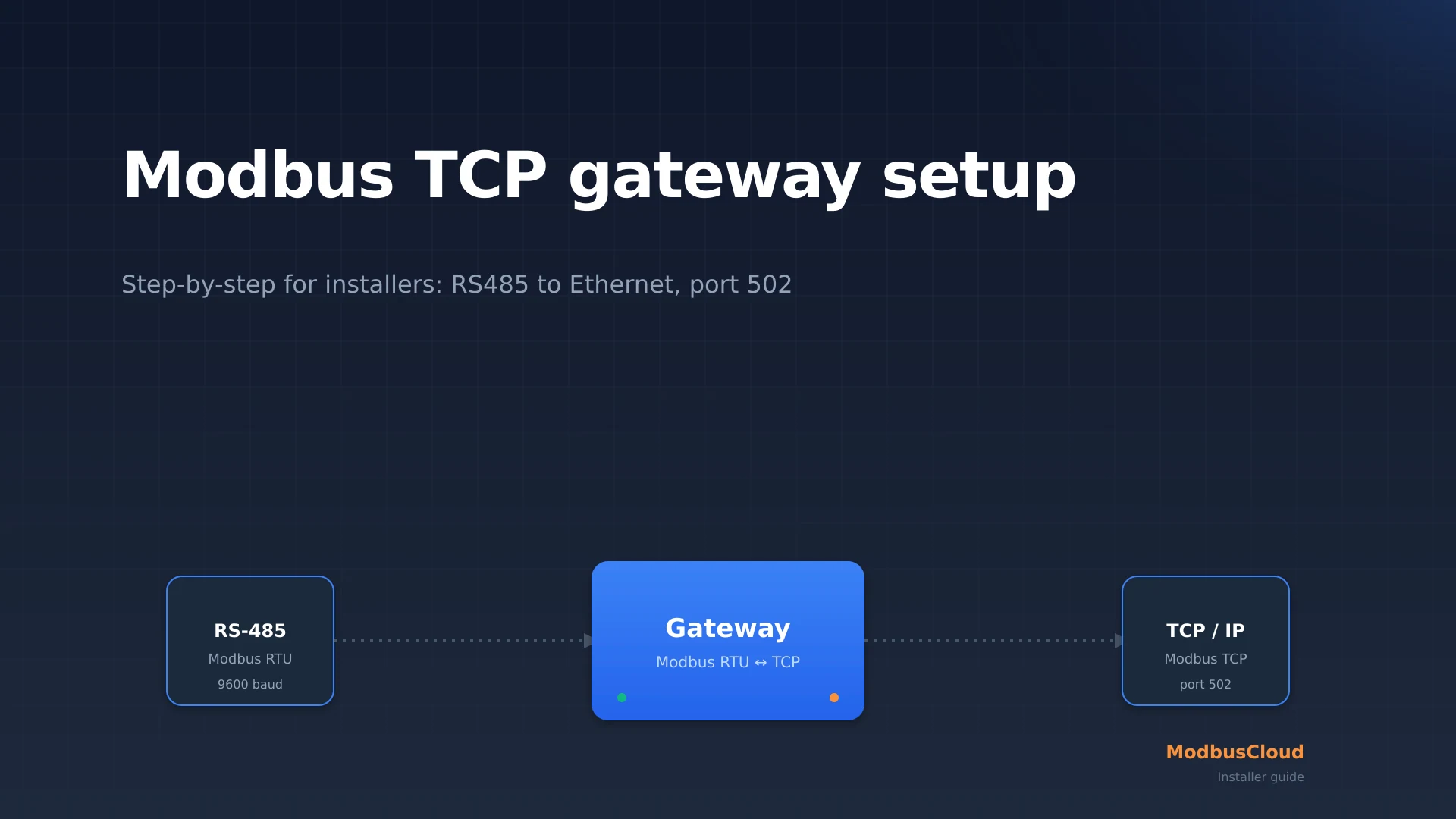 Modbus TCP gateway linking an RS485 Modbus RTU bus to an Ethernet network on port 502