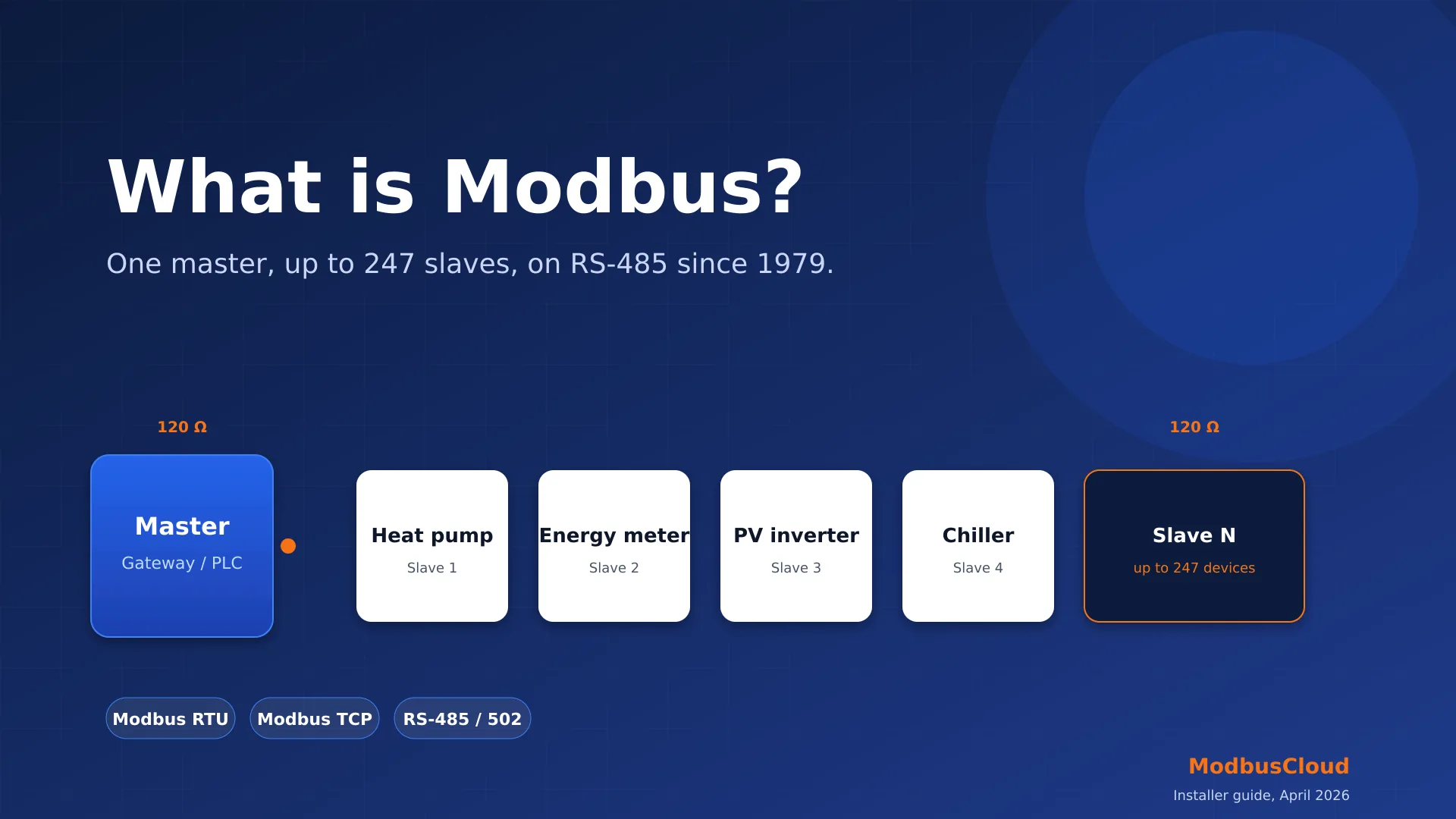 Modbus RTU daisy chain with a gateway and multiple industrial devices connected over RS485