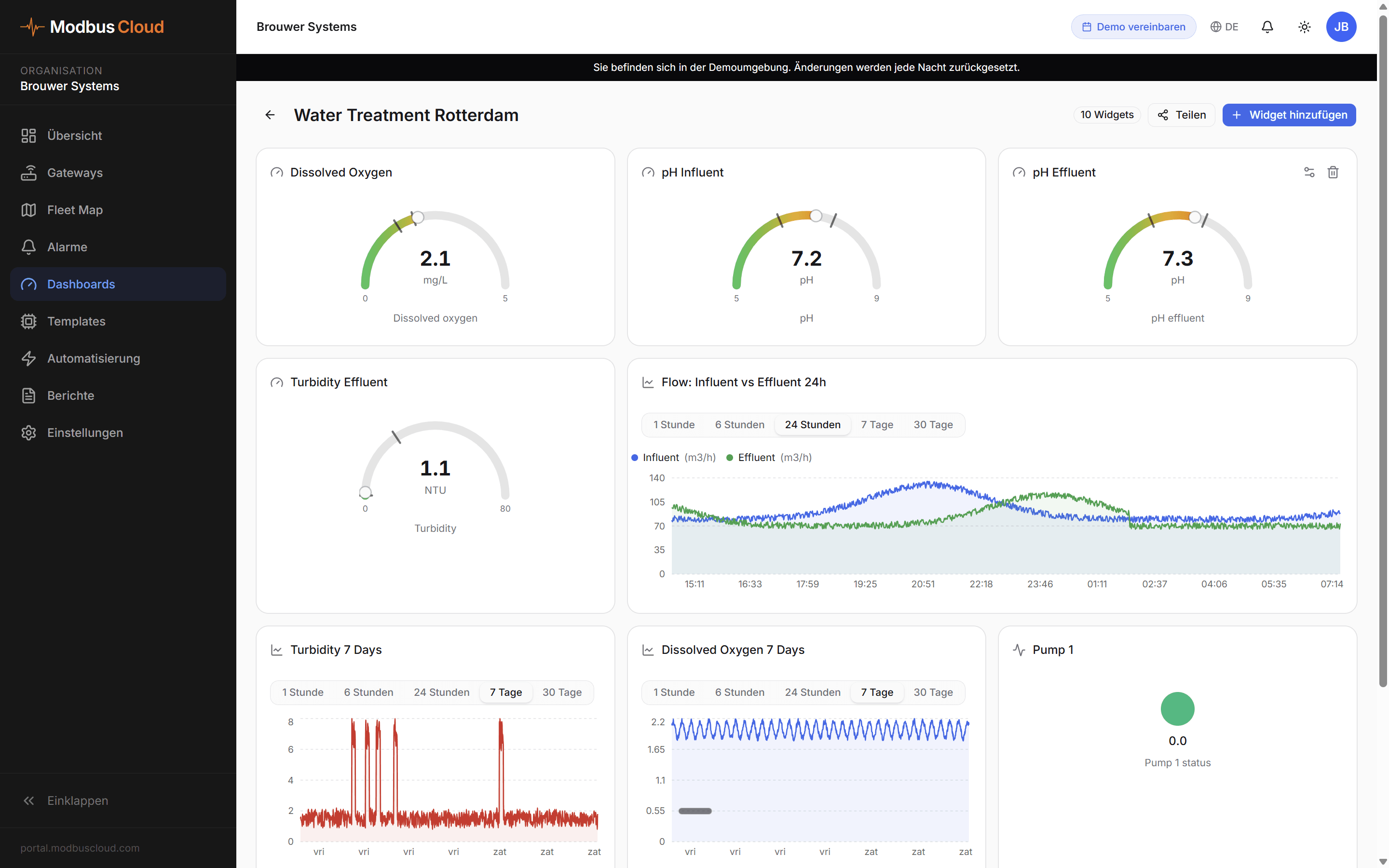 Water Treatment Rotterdam Dashboard mit Live-pH, Sauerstoff, Truebung und Durchflussmessungen