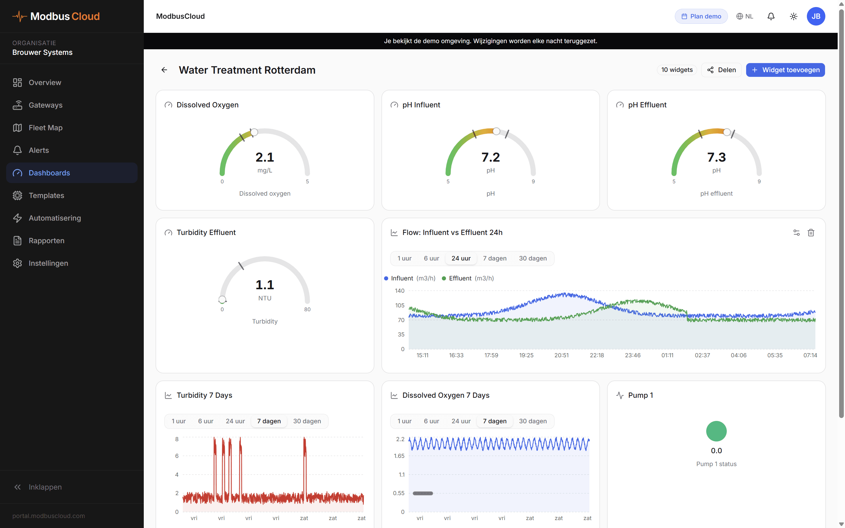 Dashboard Water Treatment Rotterdam met live pH, zuurstof, turbidity en flowmetingen