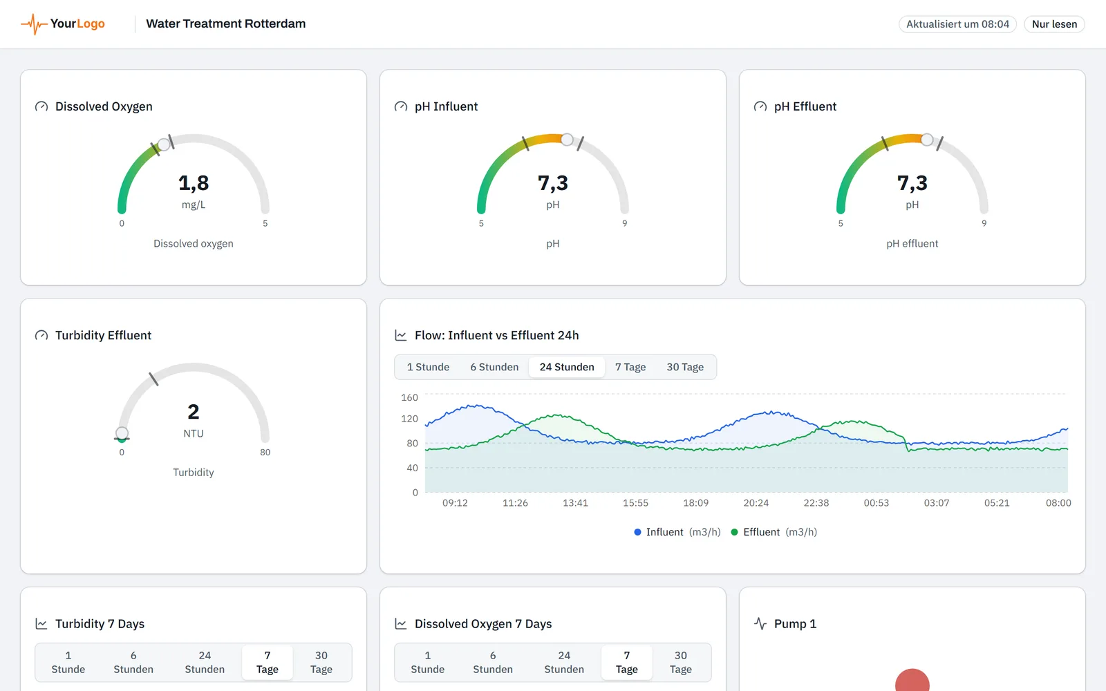 Geteiltes Dashboard im Browser mit dem Namen oben, der Zeit der letzten Messung und Nur lesen oben rechts