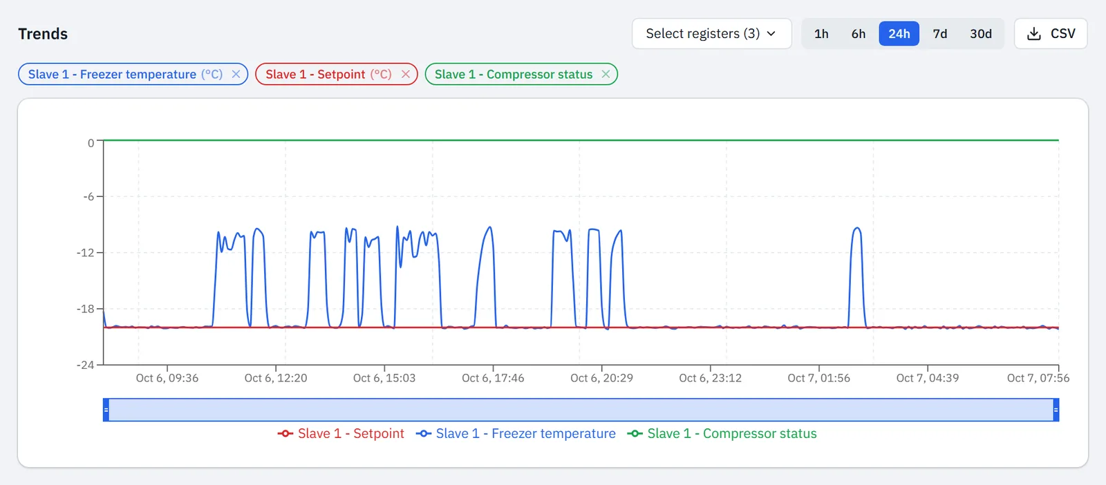 Trends tab with three registers in the chart, the coloured labels, the legend and the slider for zooming in
