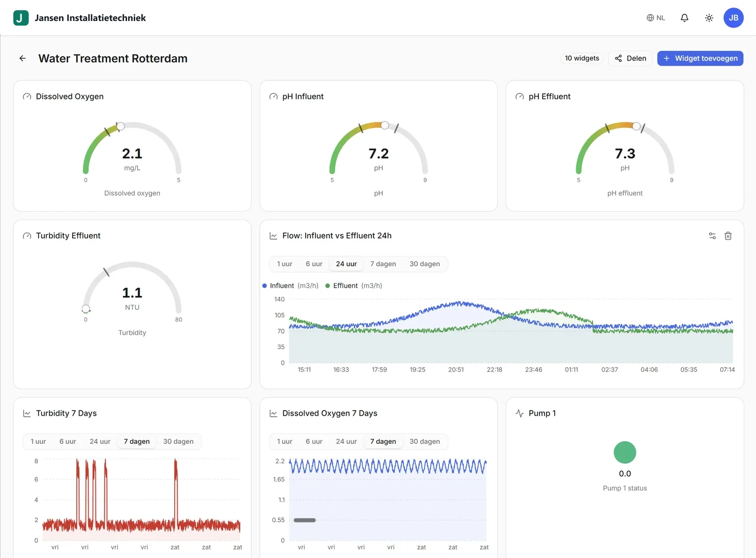 Customer portal in the installer's branding: dashboard of one installation with gauges and charts